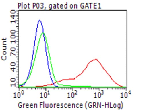 CD274 / B7-H1 / PD-L1 Antibody (clone OTI7D4)