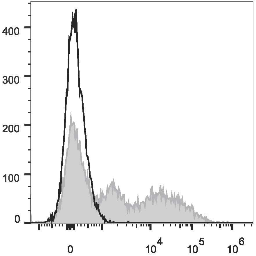 Ly6c1 Antibody (clone Monts 1, PE, Cy7)