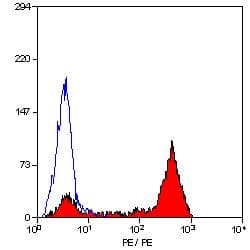 CD52 Antibody (clone YTH34.5, RPE)