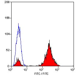 HLA-A/B/C Antibody (clone W6/32, FITC)
