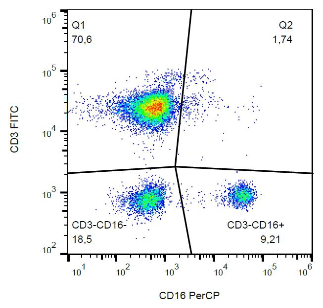 Monoclonal Mouse anti-Human FCGR3A / CD16A Antibody (clone 3G8, PerCP, IHC)