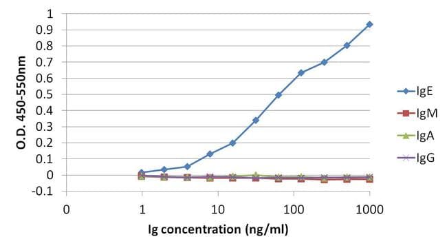 Mouse Anti-Human IgE Secondary Antibody (clone Fc-2001)