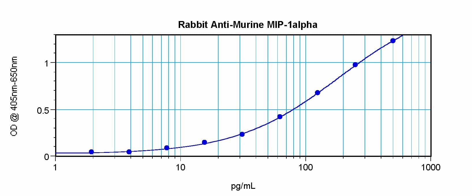 CCL3 / MIP-1-Alpha Antibody