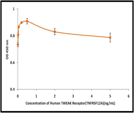 Human TNFRSF12A / TWEAK Receptor Protein (Recombinant)