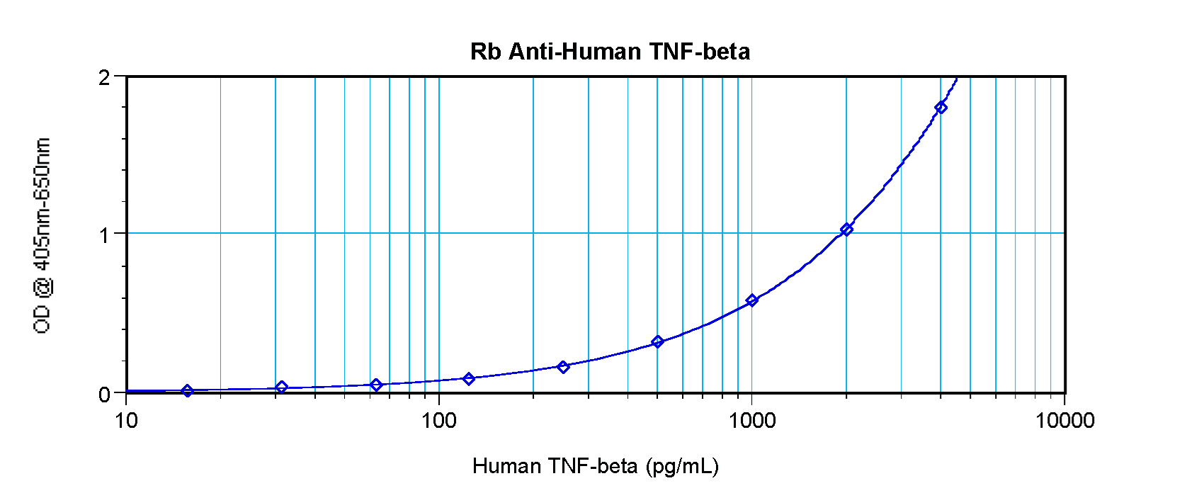 Polyclonal Rabbit anti-Human LTA / TNF Beta Antibody (WB)