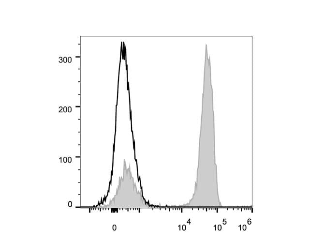 CD3 Antibody (clone OKT3, Cy5.5, PerCP)