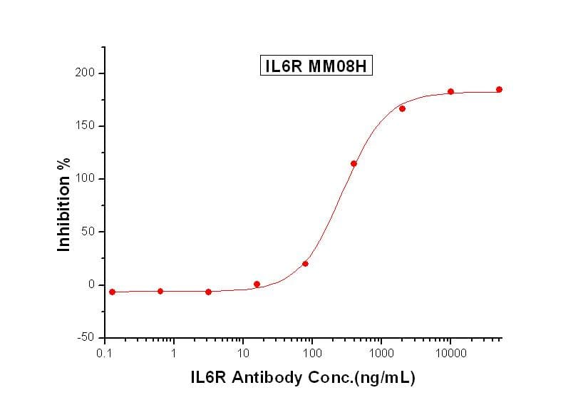 Monoclonal Mouse anti-Human IL6R / IL6 Receptor Antibody (clone 3H7D3H1, Preservative Free)