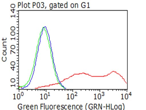BTLA / CD272 Antibody (aa31-157+Mouse, clone OTI9A10)