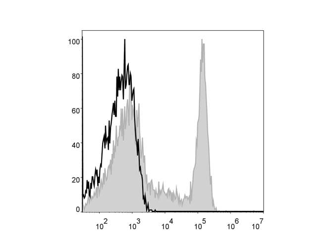 CD8A / CD8 Alpha Antibody (clone OKT-8, APC)