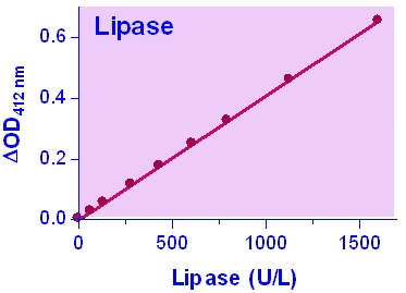 Lipase Assay Kit (Colorimetric)