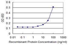 TNNI2 Antibody (clone 2D5)