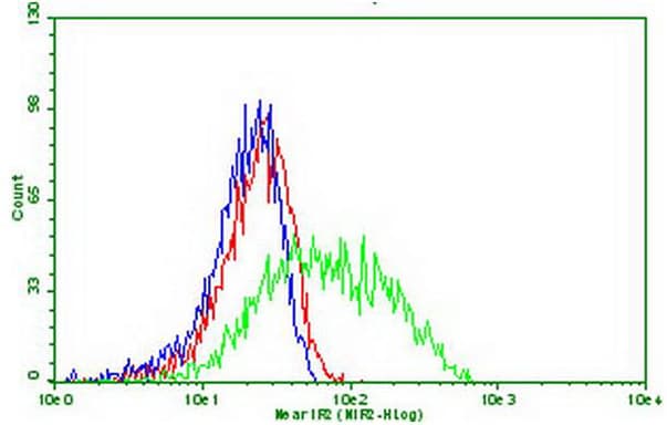 PDCD1 / CD279 / PD-1 Antibody (clone 4.00E+05, Carrier-free)