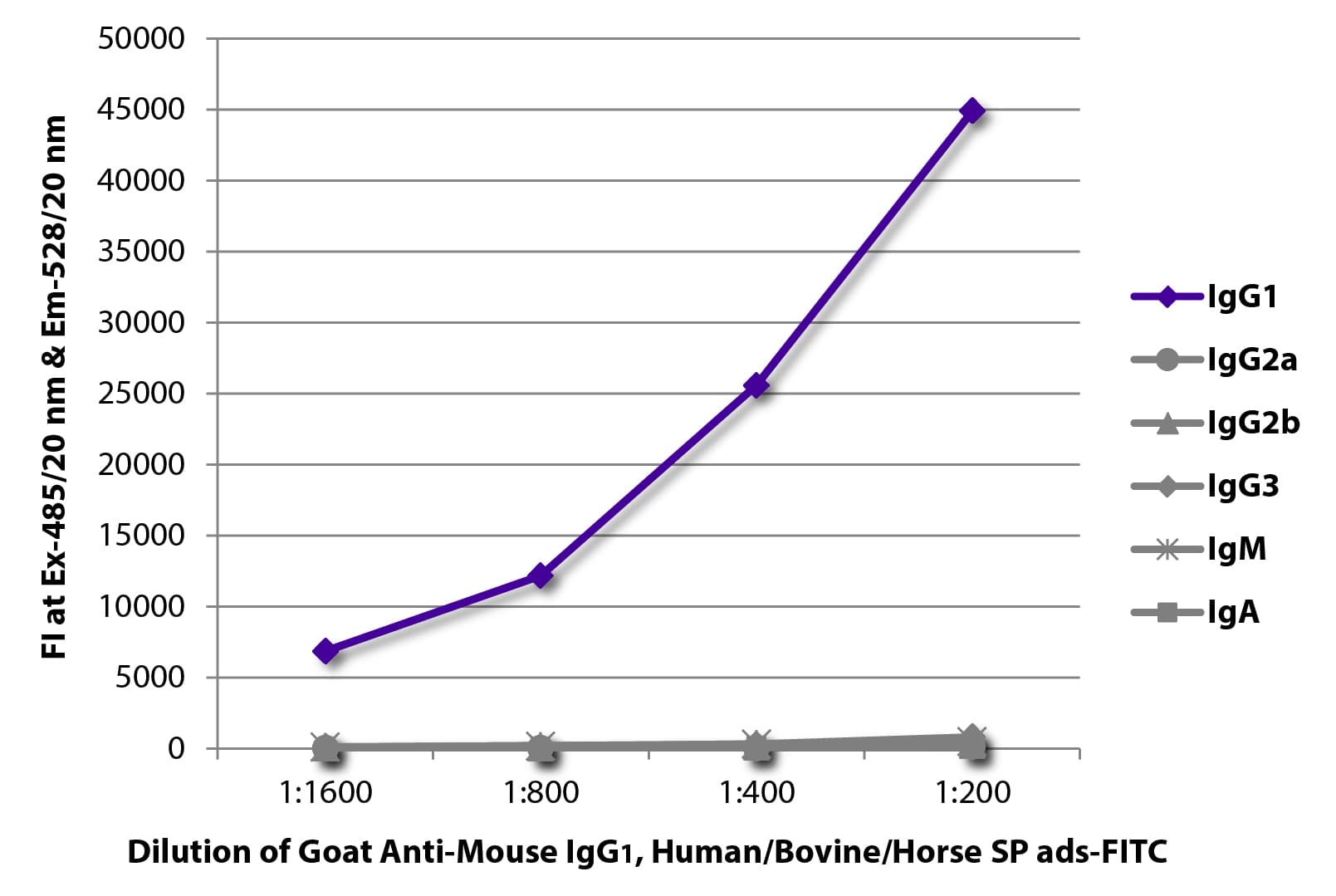 Goat Anti-Mouse IgG1 Secondary Antibody (FITC)