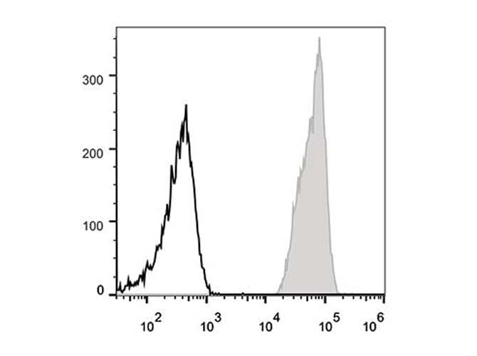 CD47 Antibody (clone CC2C6D4, PE)