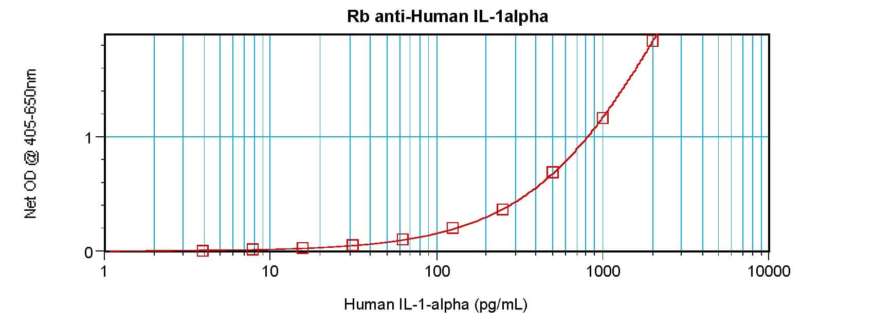 IL1A / IL-1 Alpha Antibody