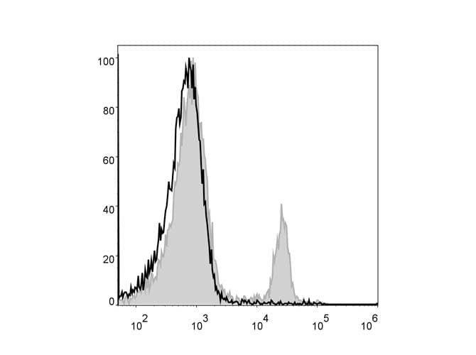 Monoclonal Rat anti-Mouse CD4 Antibody (clone GK1.5, PerCP)