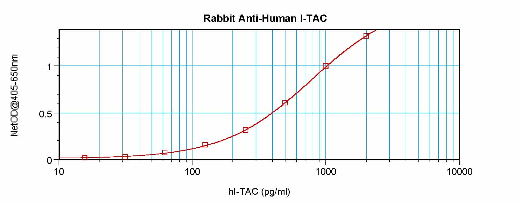 IHC-plus™ Polyclonal Rabbit anti-Human CXCL11 Antibody (IHC, WB)