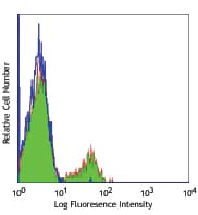 RP105 / CD180 Antibody (clone MHR73-11)