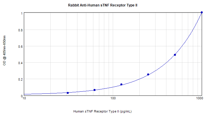 IHC-plus™ Polyclonal Rabbit anti-Human TNFRSF1B / TNFR2 Antibody (IHC, WB)