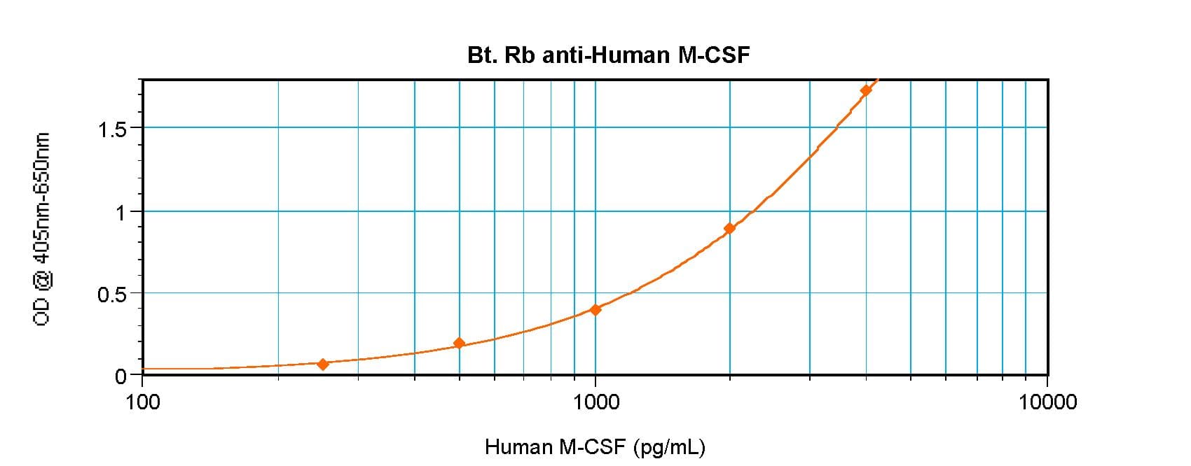 CSF1 / MCSF Antibody (Biotin)