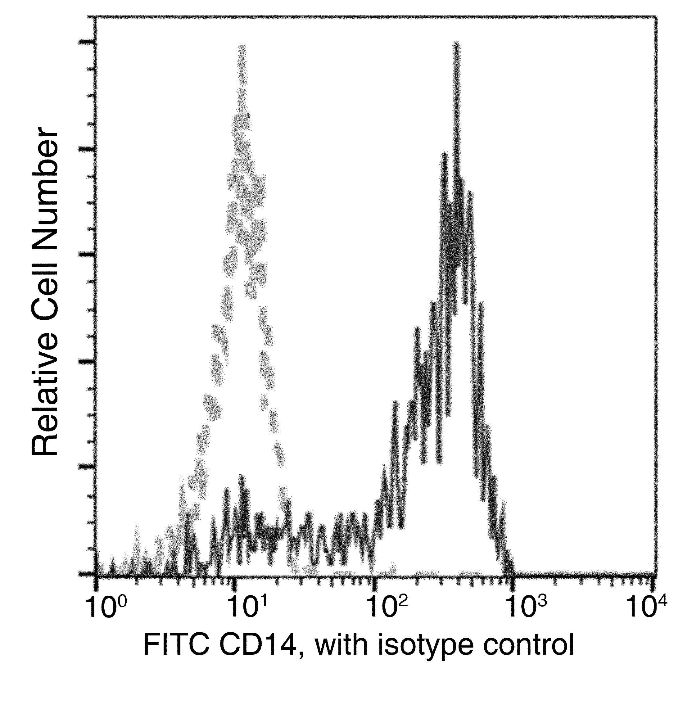 CD14 Antibody (clone 002, FITC)