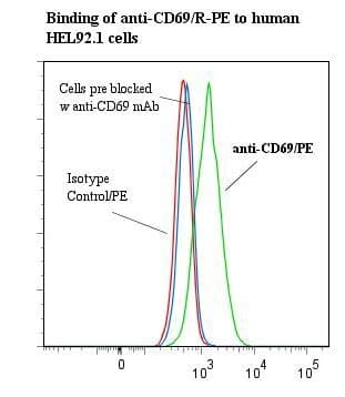 CD69 Antibody (clone HP-4B3, RPE)