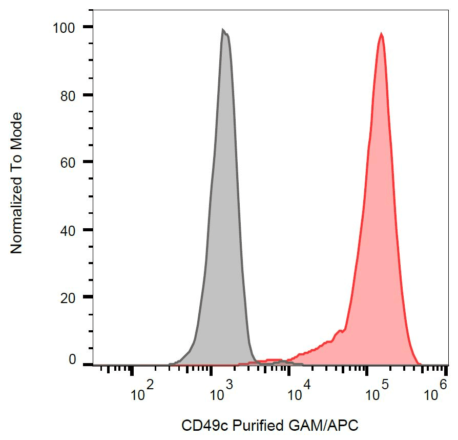 ITGA3 / CD49c Antibody (clone ASC-1)