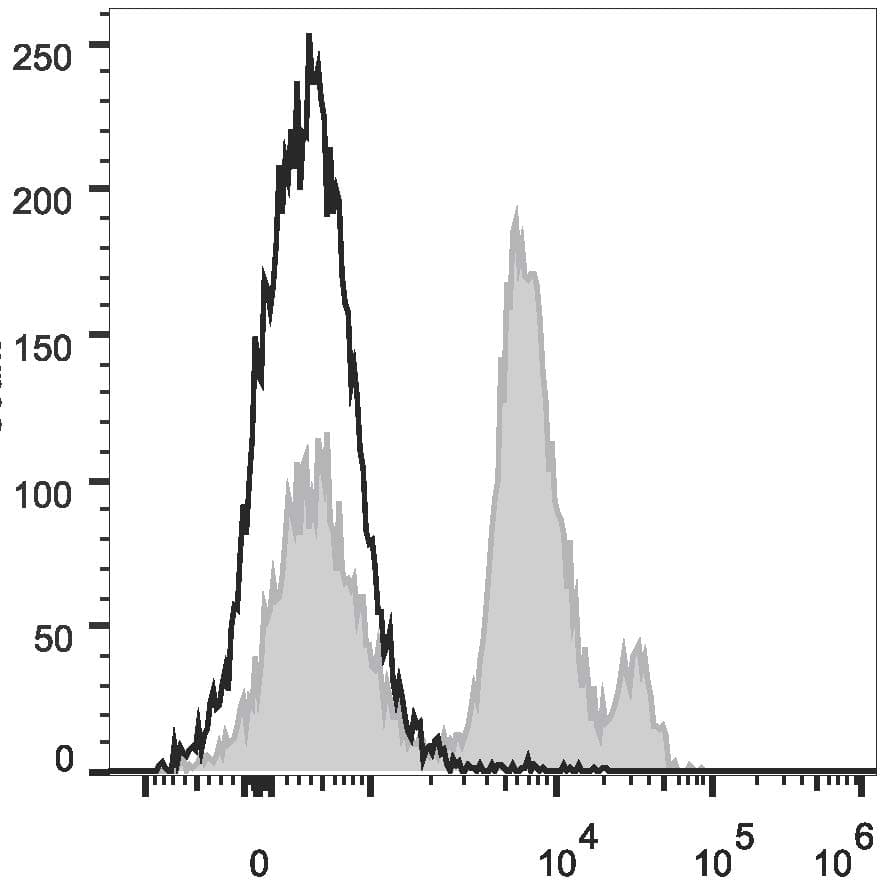 Ly6c1 Antibody (clone Monts 1, PE, Cy5)