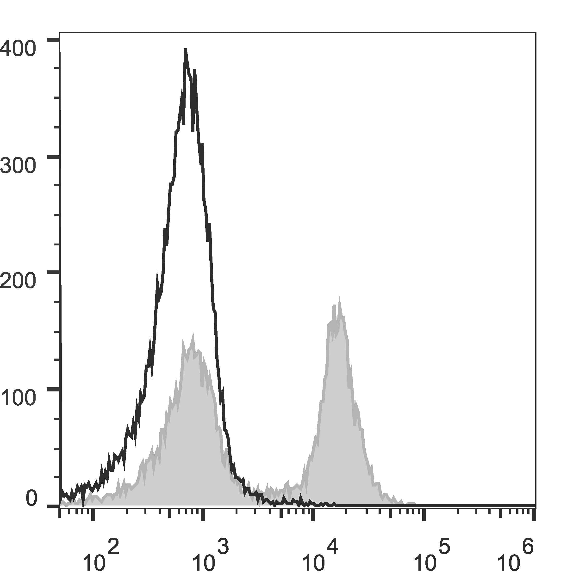 CD16 + CD32 Antibody (clone 2.4G2, FITC)