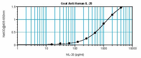 IL20 Antibody