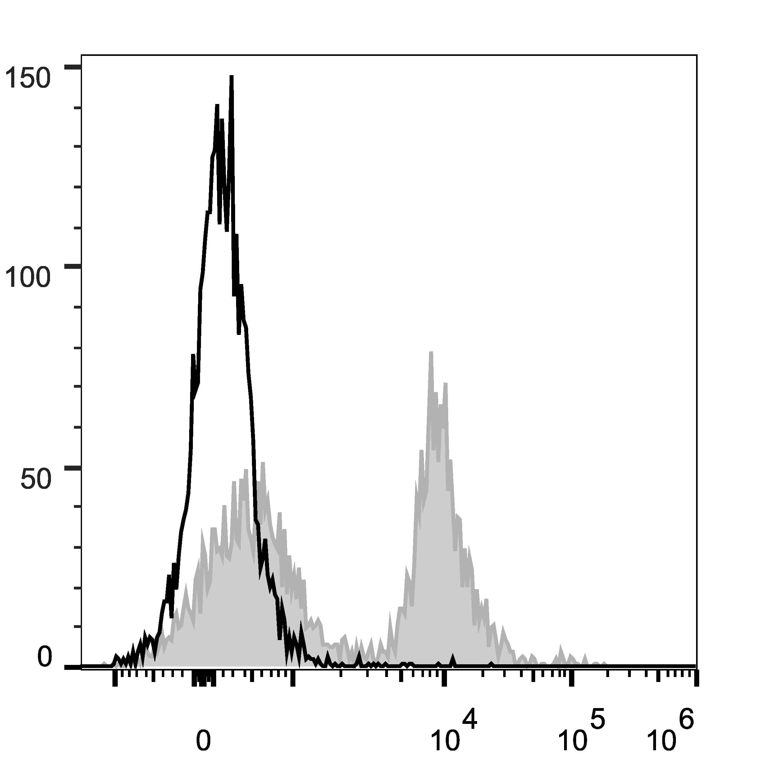 CD16 + CD32 Antibody (clone 2.4G2, PE, Cy5)
