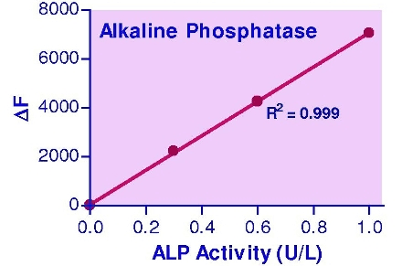 Alkaline Phosphatase (ALP) Assay Kit (Fluorometric)