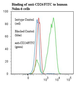 CD24 Antibody (clone BA-1, FITC)