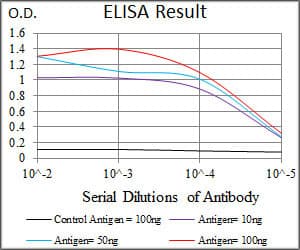 IHC-plus™ PIK3R1 / p85 Alpha Antibody (clone 6G10)