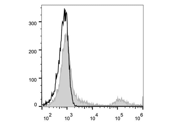 ITGA2B / CD41 Antibody (clone HIP8, AF488)