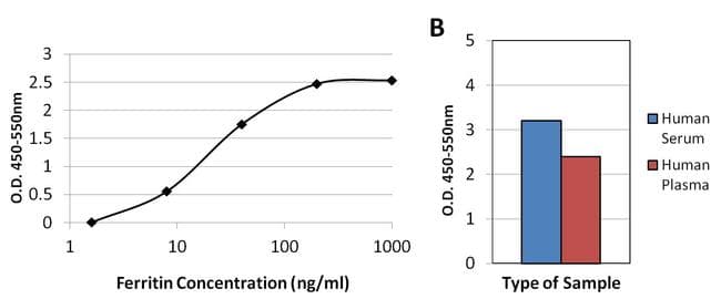 Ferritin Antibody (clone 321B7)