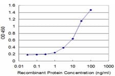 CRLF1 Antibody (clone 5C2)