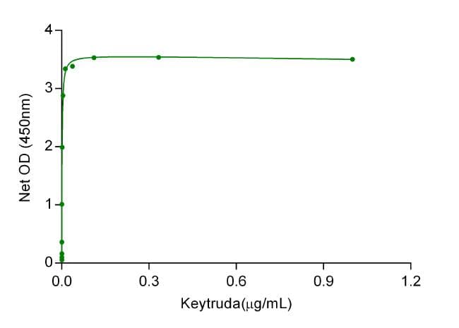 Human PDCD1 / CD279 / PD-1 Protein (Recombinant 6His, C-terminus)