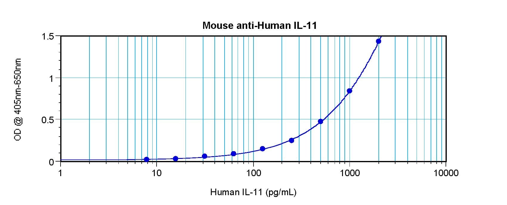 IL11 Antibody