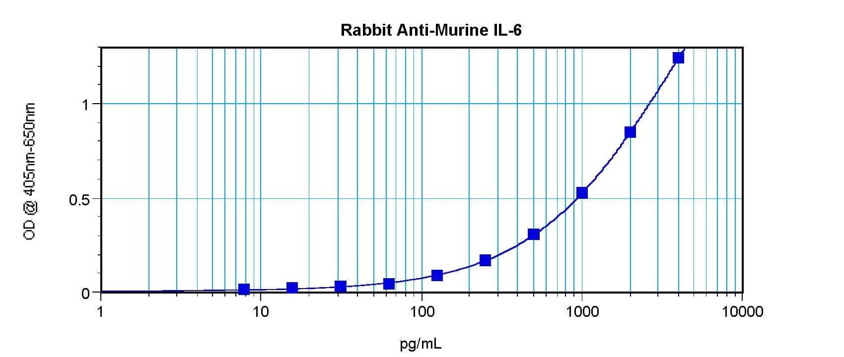 IL6 / Interleukin 6 Antibody