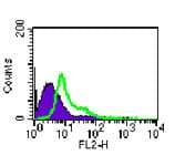 TLR4/MD-2 Complex Antibody (clone MTS510, PE)