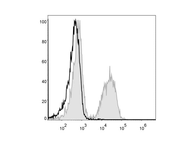 Monoclonal Rat anti-Mouse CD19 Antibody (clone 1D3, PE)