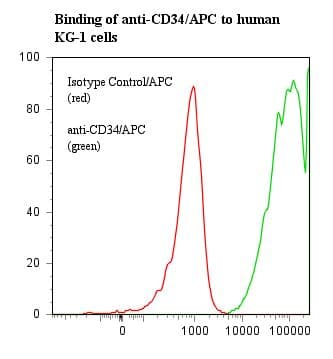 CD34 Antibody (clone 43A1, APC)
