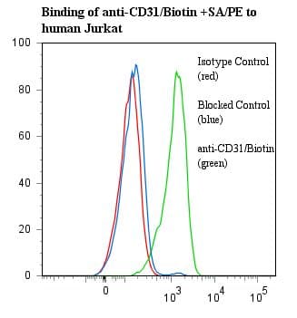 PECAM-1 / CD31 Antibody (clone 158-2B3, FITC)