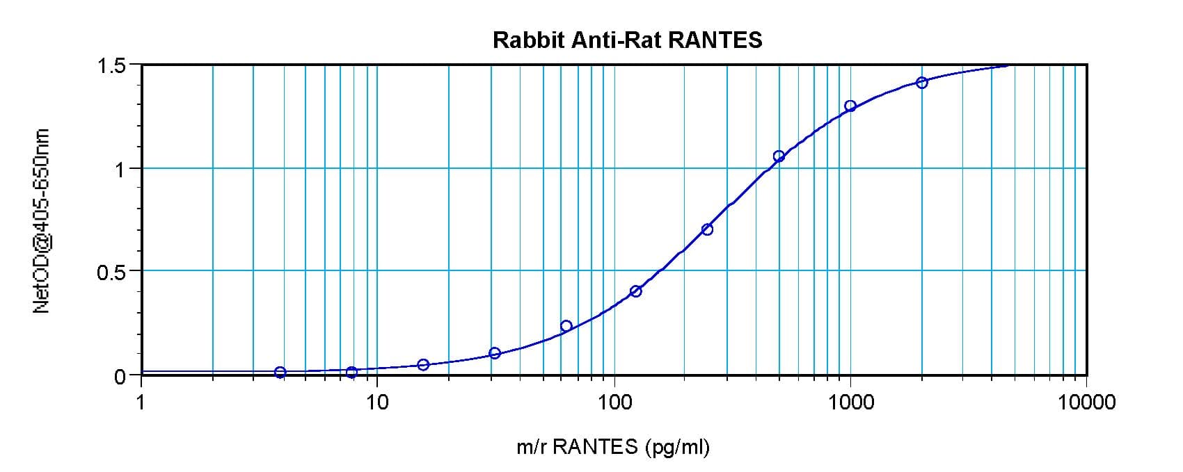 CCL5 / RANTES Antibody (Biotin)