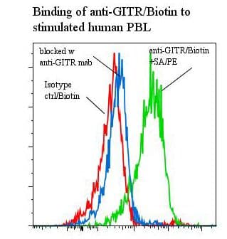 Monoclonal Mouse anti-Human TNFRSF18 / GITR Antibody (clone ANC5E3, Biotin)