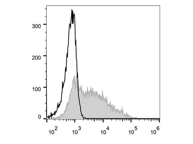 CD38 Antibody (clone HIT2, AF488)