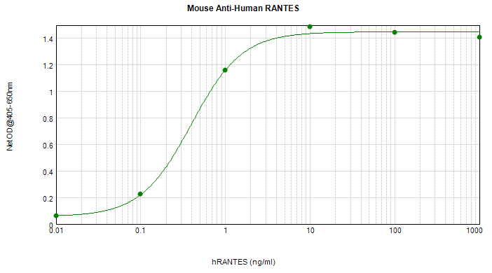CCL5 / RANTES Antibody
