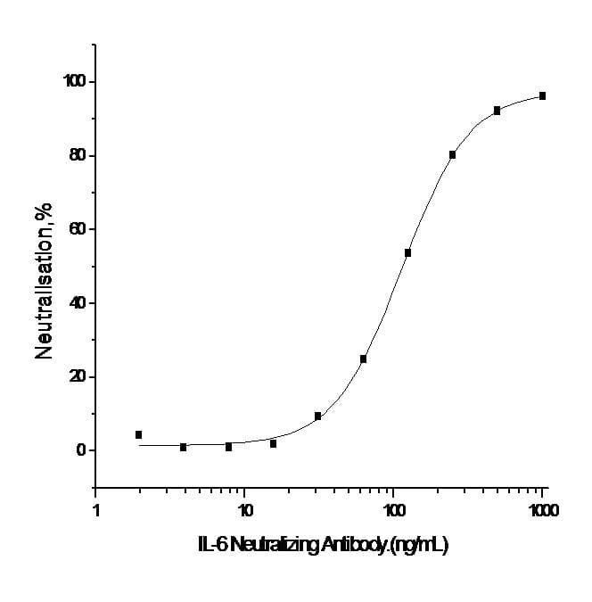 Monoclonal Rabbit anti-Human IL6 / Interleukin 6 Antibody (clone R508, Preservative Free)