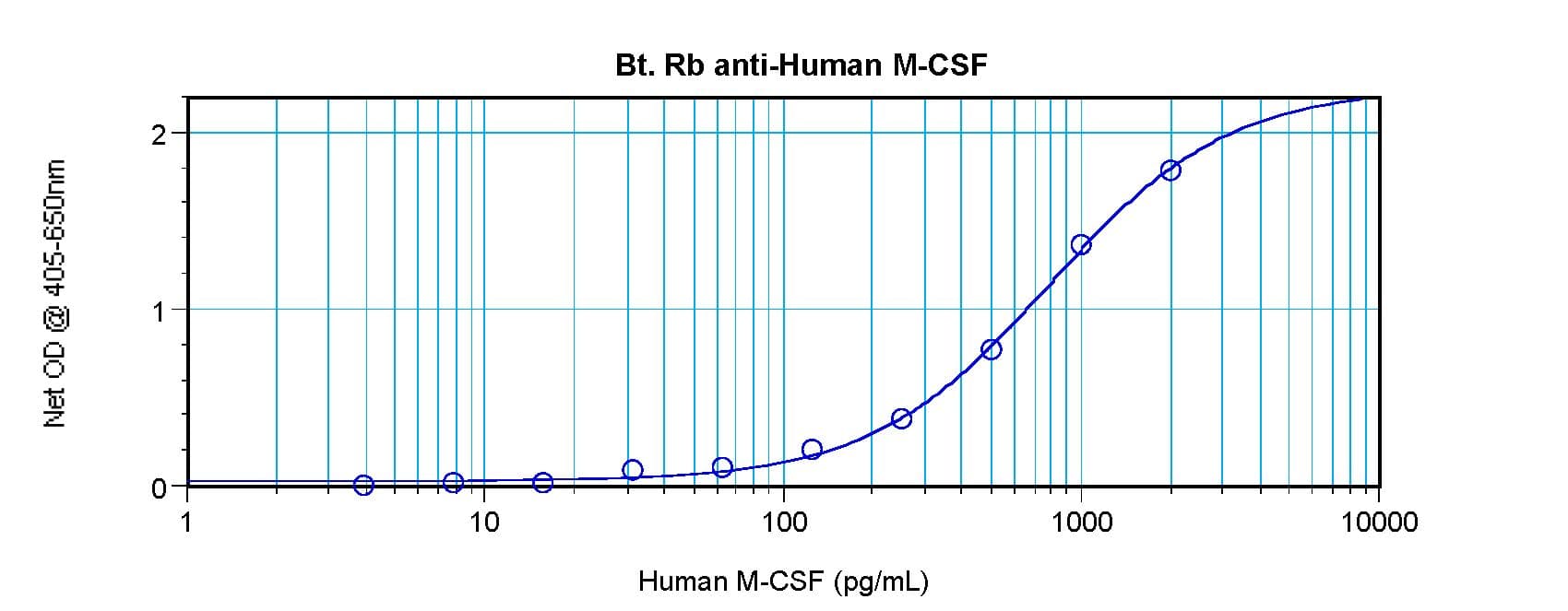 CSF1 / MCSF Antibody (Biotin)